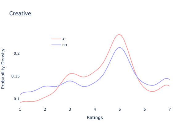 Creative Ratings Comparison