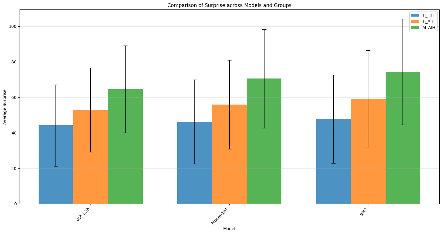 Surprise Score Comparison